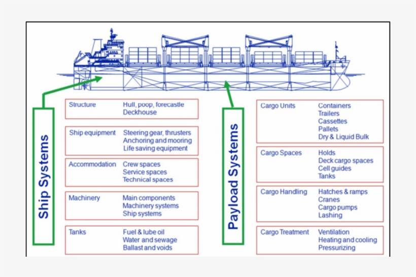 Payload And Ship Functions In A Cargo Vessel, Levander - Diagram, transparent png download