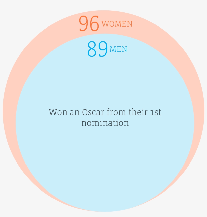 The Road To An Oscar - Circle, transparent png download