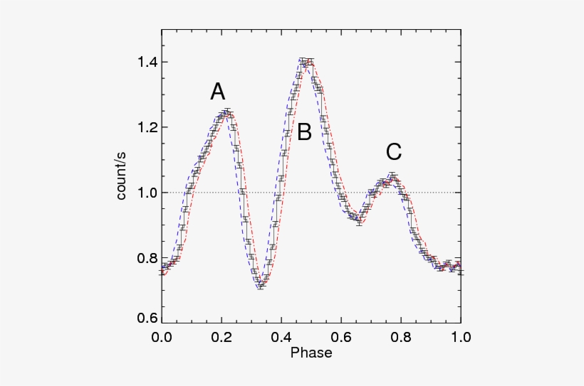 Pulse Profile Of \sxp Derived From The Best-fit Period - Diagram, transparent png download