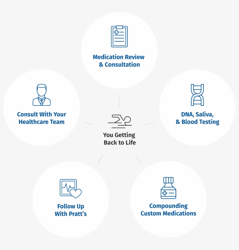 Our Processtailored To Fit Your Needs - Circle, transparent png download