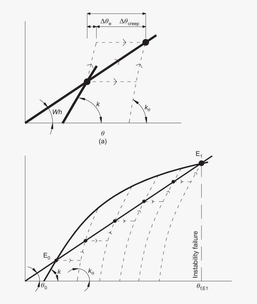 Incremental Rotations Due To Creep, ˜ł Creep , And - Diagram, transparent png download