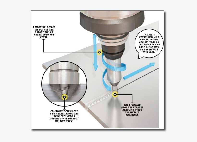 Friction Stir Welding - Process Of Friction Stir Welding, transparent png download