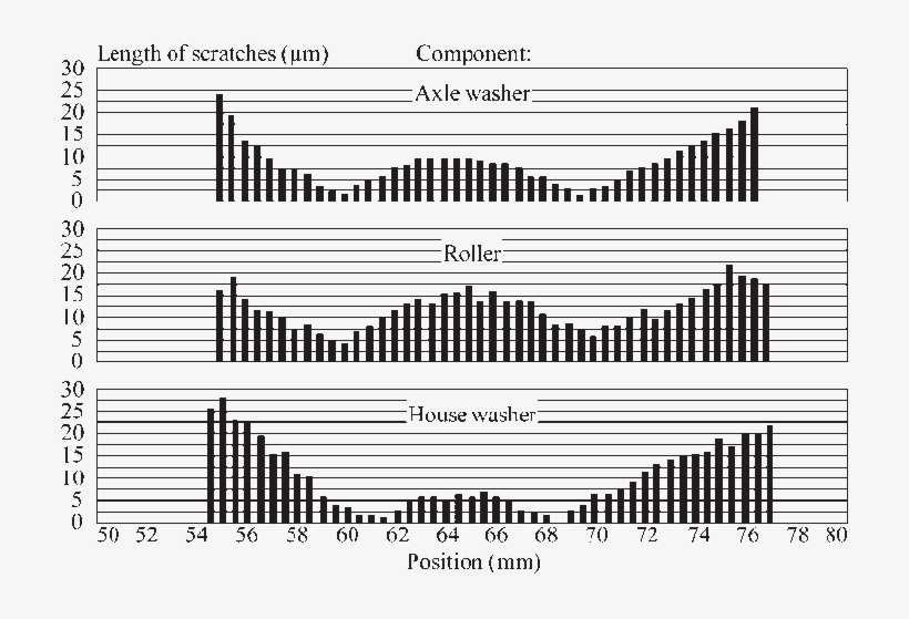 Length Of Scratches On The Axle Washer, Roller, And - Illustration, transparent png download