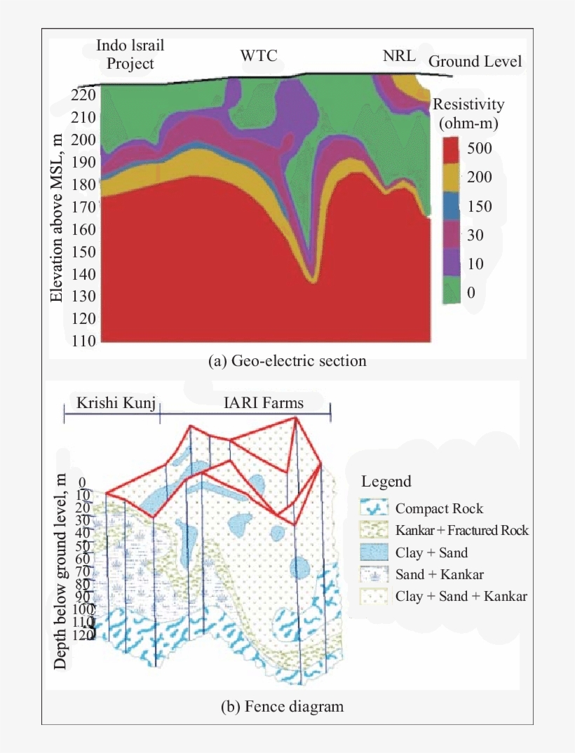 Geo Electric Section Along The Iip Wtc Nrl (b) Fence - Diagram, transparent png download