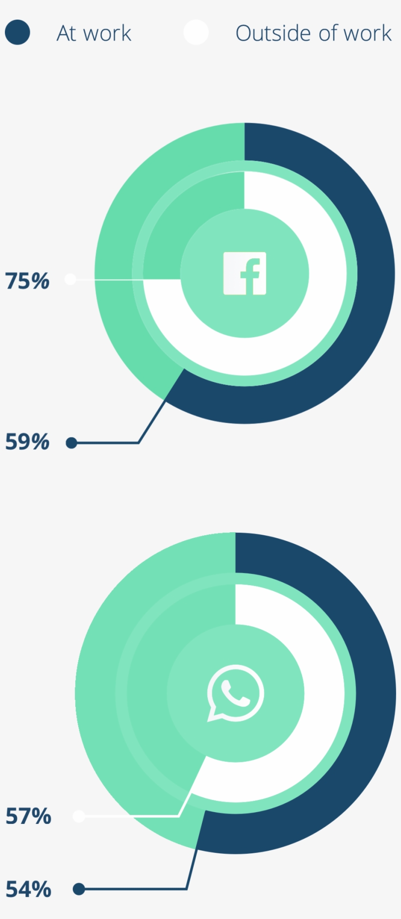 Facebook And Whatsapp Are The Most Used Apps For Co-worker - Circle, transparent png download