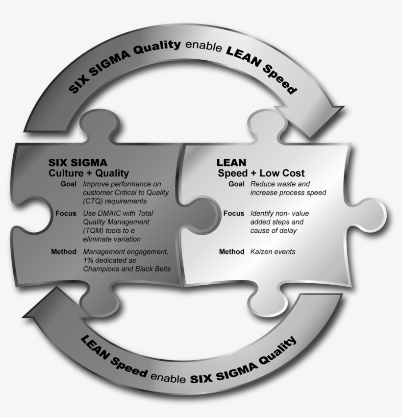 Find Detailed Information In The Info-kit Below - Lean Six Sigma, transparent png download