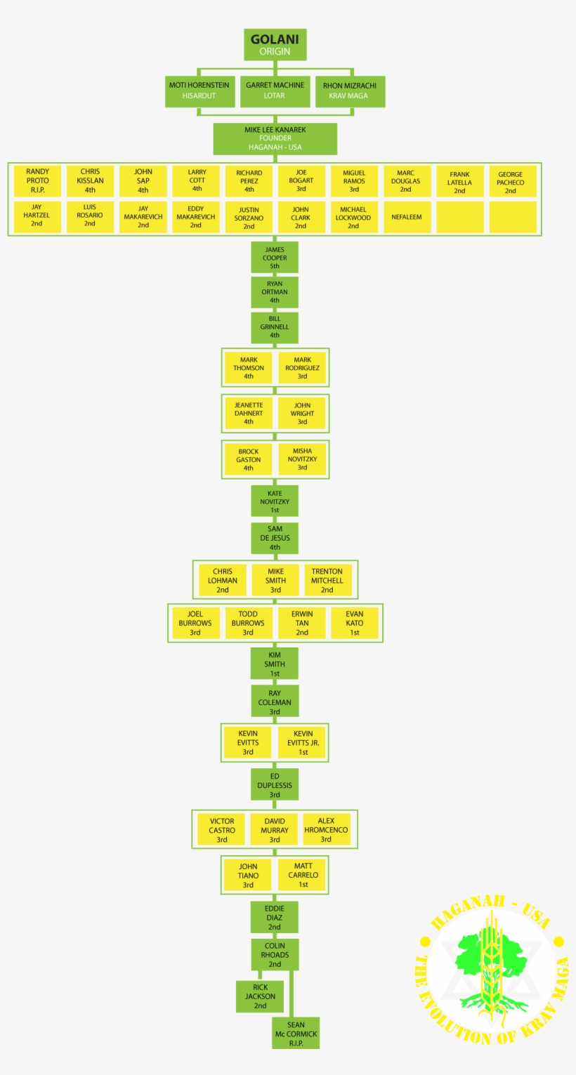 Mike Lee Kanarek Black Belt Lineage Chart - Cross, transparent png download