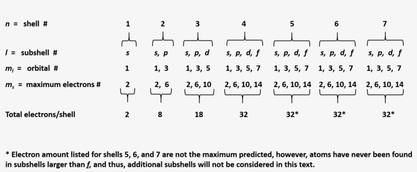 We Can Summarize The Availability Of Electron Orbitals - Number, transparent png download