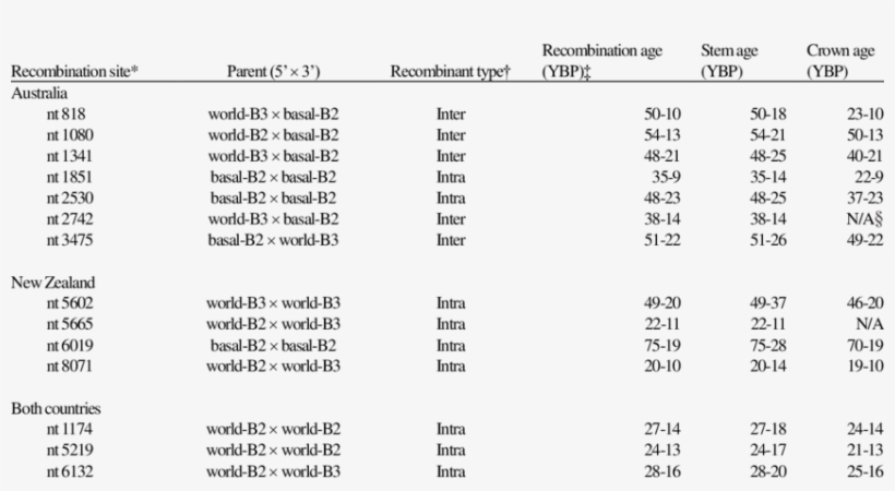 The Estimate Of The Time Of Recombination Events Of - Number, transparent png download