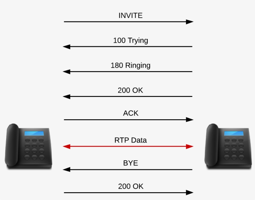An Example Of Sip Call Session Between Two Phones Mobile Phone PNG
