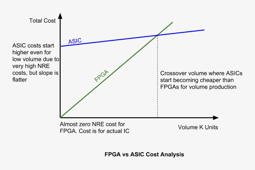 As Per Rajeev Jayaraman From Xilinx[1], The Asic Vs - Diagram, transparent png download