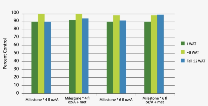 Scentless Chamomile Control 1, 8, And 52 Weeks After - Statistical Graphics, transparent png download