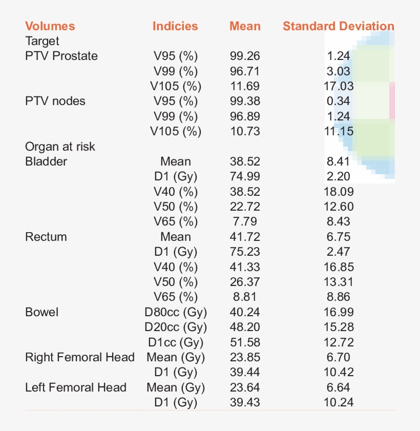 Ptv And Oar Dose Indices - Number, transparent png download