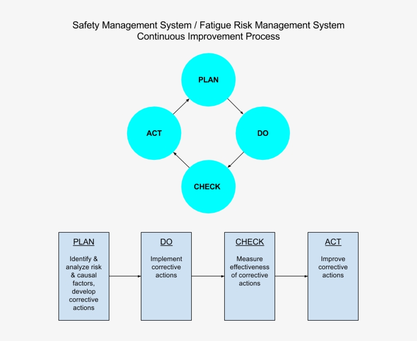 Sms Frms Improvement Process - Continual Improvement Processes Sms, transparent png download