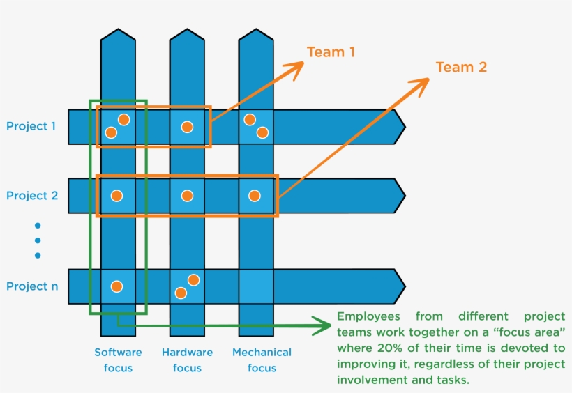 Having This Diversity Truly Drives Innovation And Continuous - Diagram, transparent png download