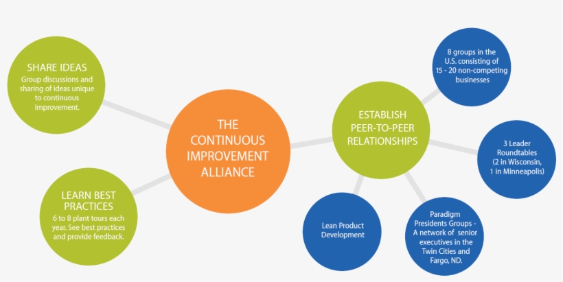 A Strategic Tool To Improve Performance - Continuous Improvement Product Development, transparent png download
