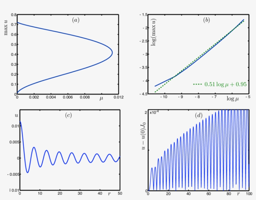 Bifurcation Diagram Of Spots - Diagram, transparent png download