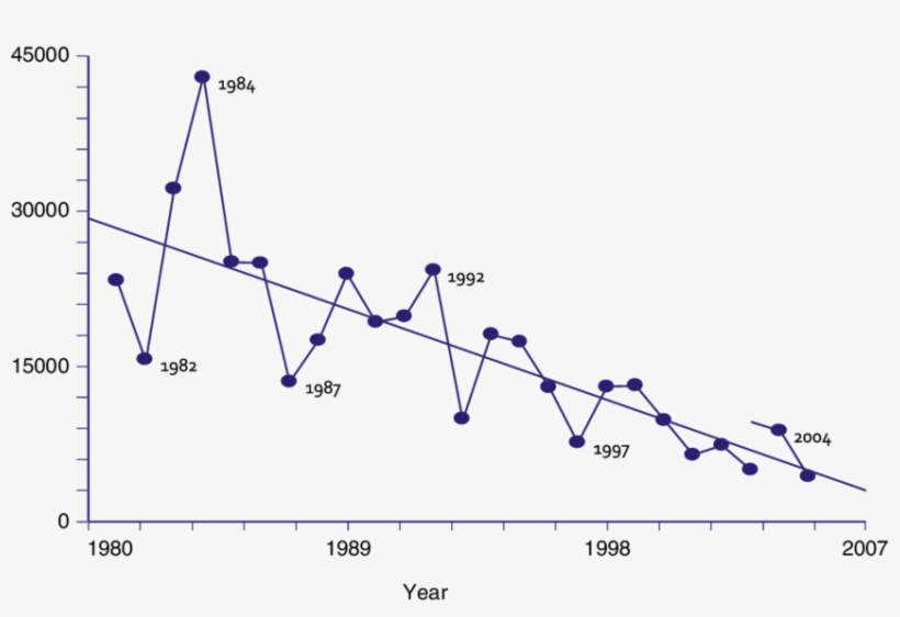 2 Population Decline Of Curlew Sandpiper At Seven Sites - Plot, transparent png download