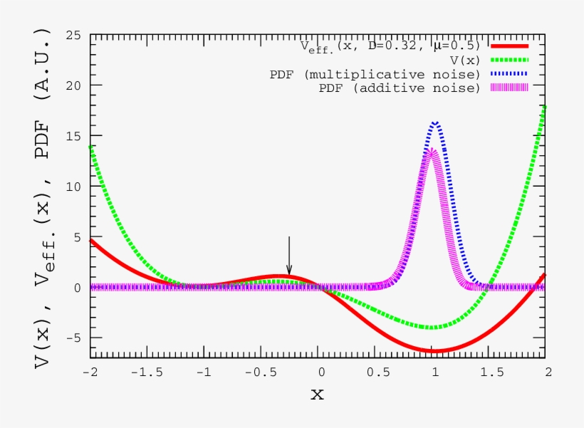 The Potential V (x) (green Dot Line) And The Corresponding - Diagram, transparent png download