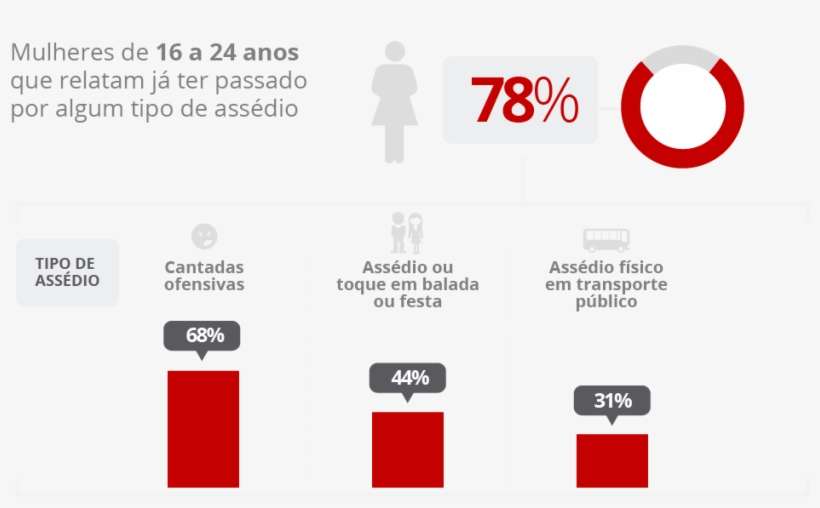 Assédio Contra Jovens - Violencia Contra A Mulher No Brasil, transparent png download