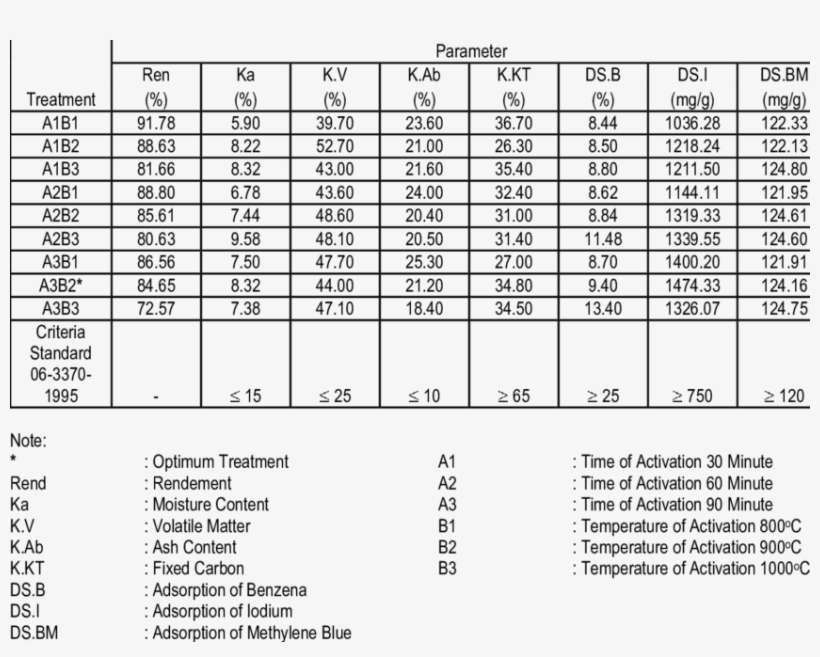 Quality Of Bagasse Activated Charcoal - Number, transparent png download