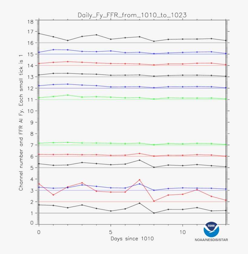 Star Goes Calibration Validation - Noaa, transparent png download