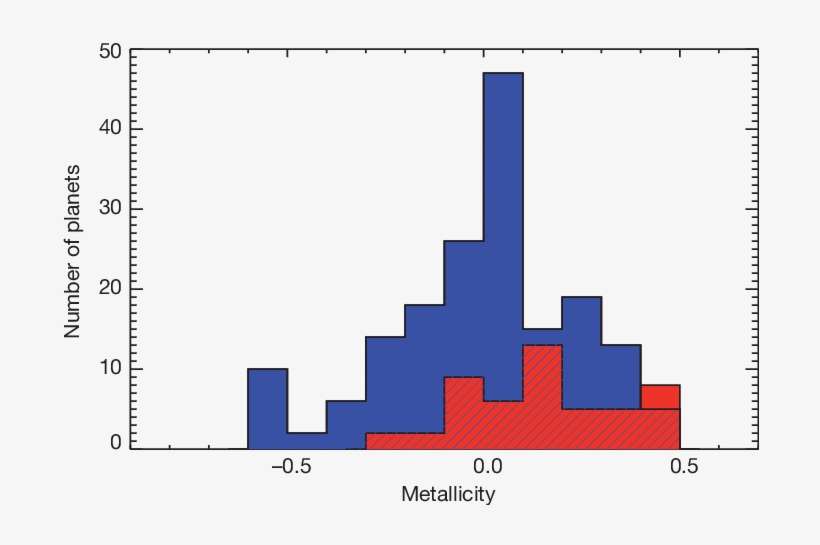 Comparison Of Host-star Metallicities For Small And - Diagram, transparent png download
