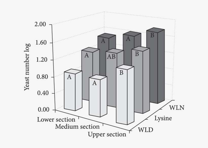 Log Of Yeast Number Isolated From Sugar Cane Juice - Diagram, transparent png download