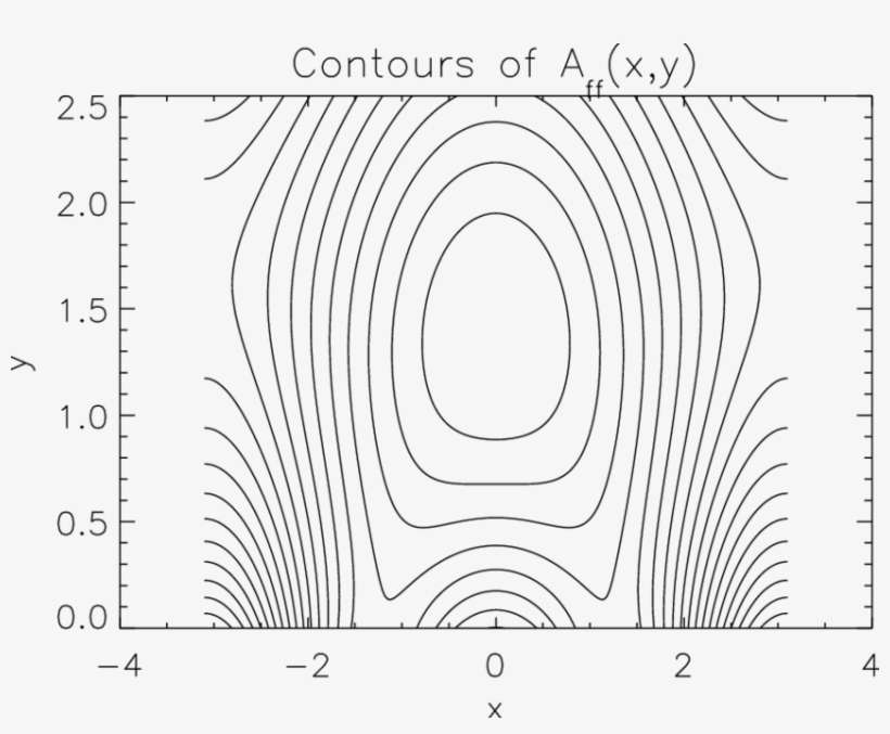 Flux Function Contours For Force Free Normal Polarity - Circle, transparent png download