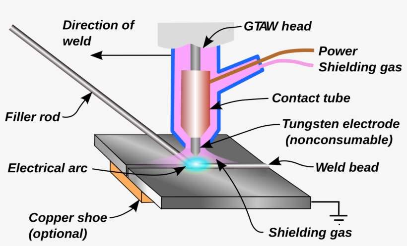 Welding Process - Gas Tungsten Arc Welding, transparent png download
