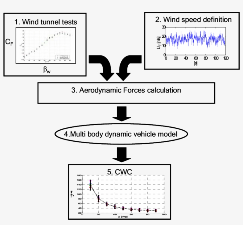 Flow Chart Of The Stochastic Methodology For The Cwc - Diagram, transparent png download