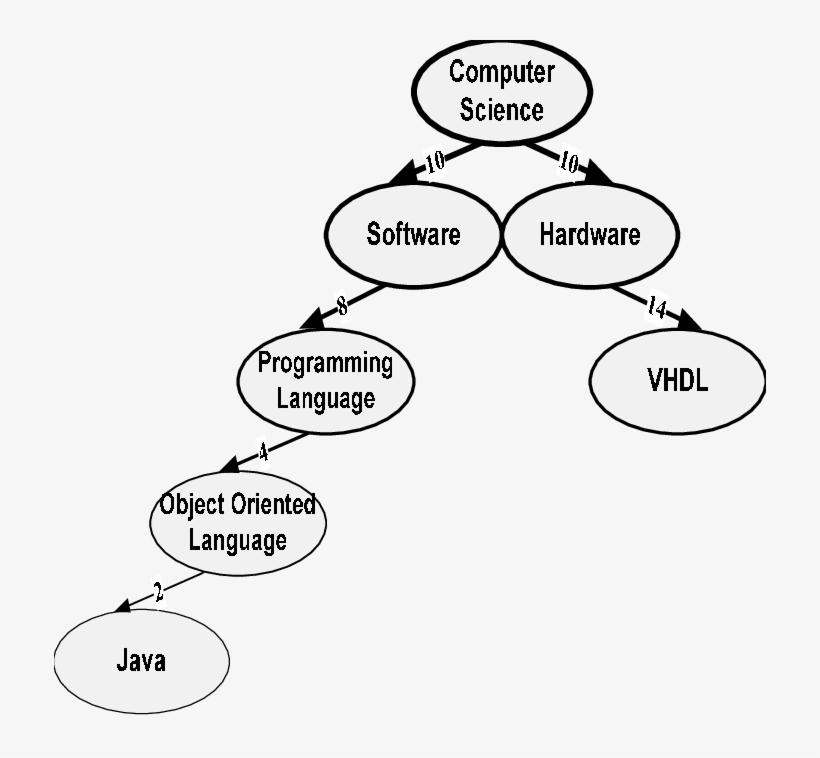 Balanced Ontology Tree For The Computer Science Concepts - Diagram PNG ...
