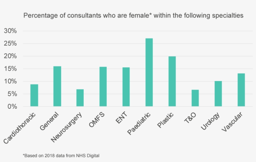 More Details On The Numbers Of Women In Surgery Are - Surgery Statistics, transparent png download