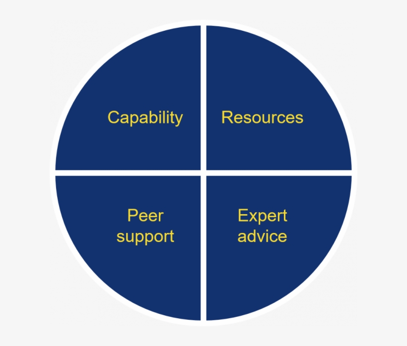 Futures, Foresight And Horizon Scanning - Circle, transparent png download