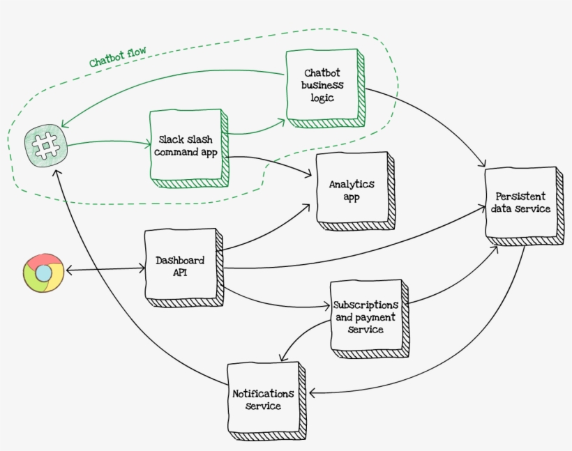 For Example, As We Used Multiple Slack Slash Commands - Diagram, transparent png download