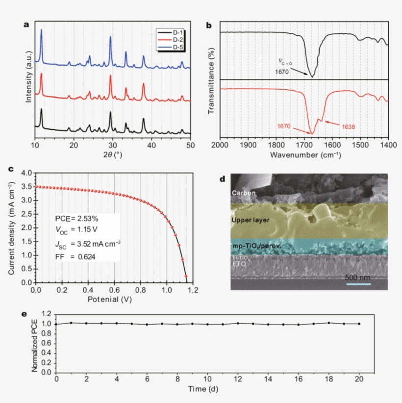 Xrd Patterns Of D 1, D 2, D 5 Films - Diagram, transparent png download