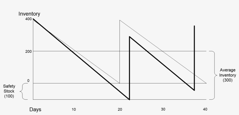 Safety Stock Is An Additional Quantity Held In Inventory - Diagram, transparent png download
