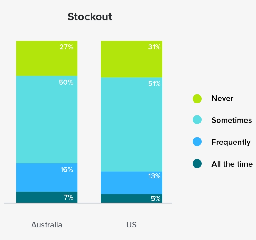 In Addition, Our Survey Data Shows That 1 In 4 Businesses - Diagram, transparent png download