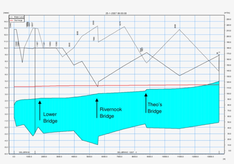 Water Surface Profile For Gellibrand River With 10,000 - Diagram, transparent png download