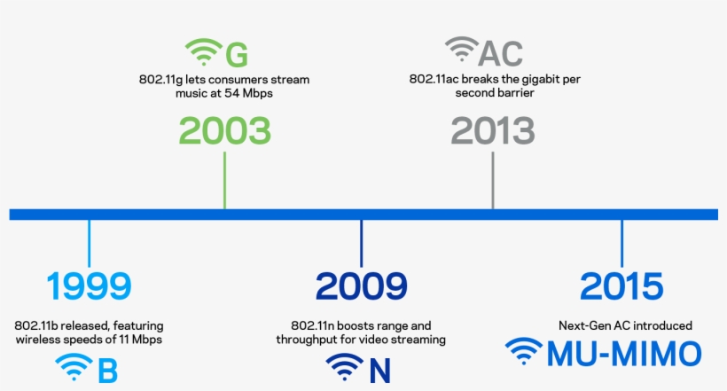 Timeline Of Wifi Standards - Wifi Icon, transparent png download