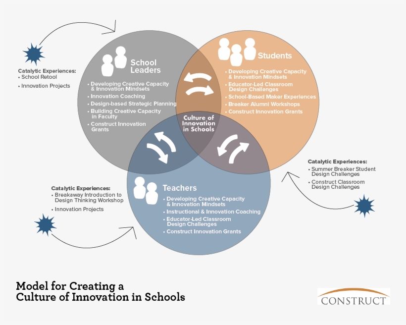 Regional Strategy For Culture Of Innovation - Insect, transparent png download