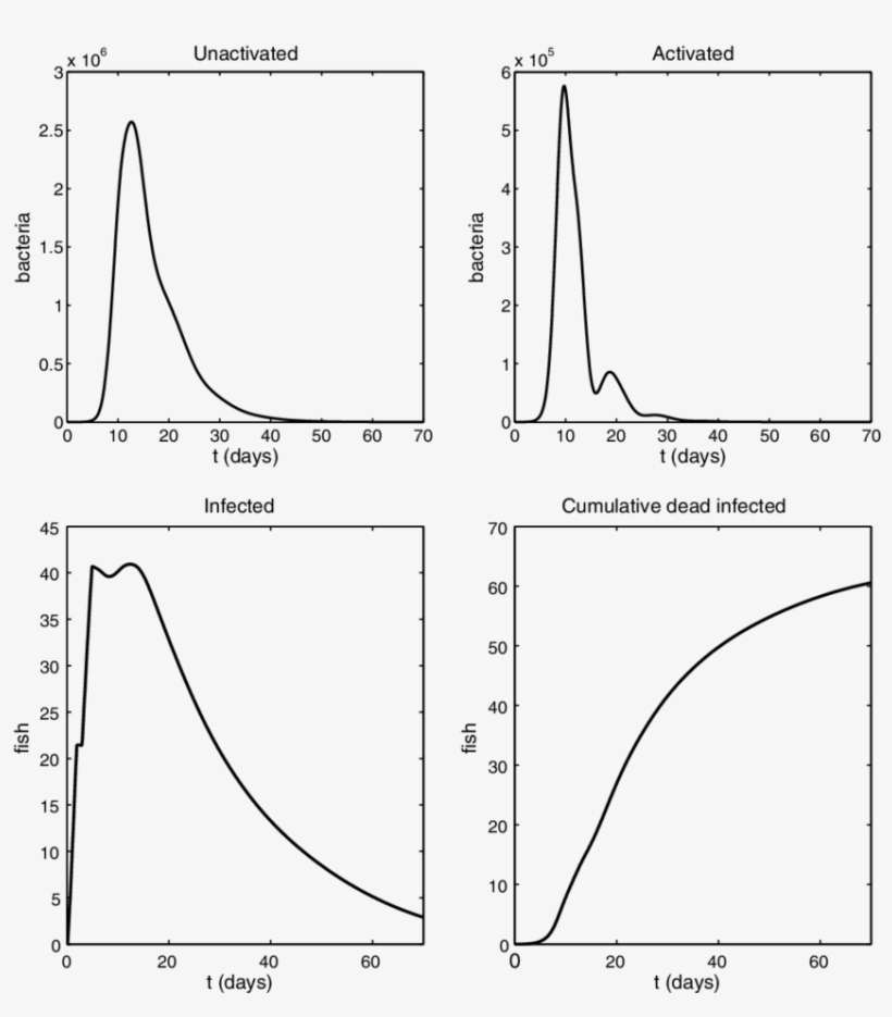 Planktonic Bacteria And Ba(t)) And Total Infected Fish - Diagram, transparent png download