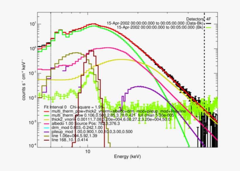Rhessi Count Flux Spectrum For The Five-minute Time - Plot, transparent png download