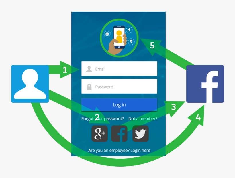 Proceso De Inicio De Sesión Social - Emblem, transparent png download