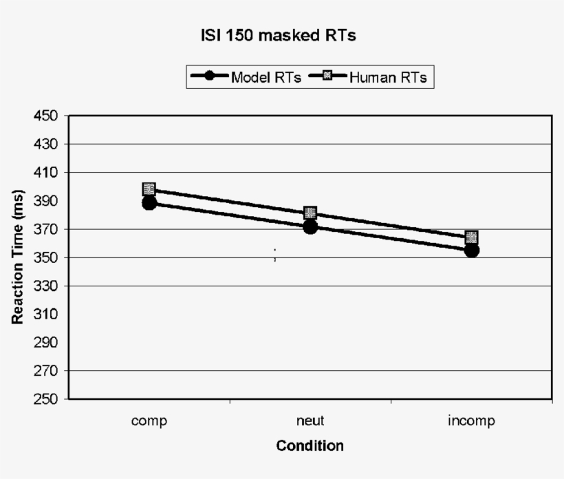 Human And Model Rts For Full Mask 150 Ms Isi Experiment - Number, transparent png download