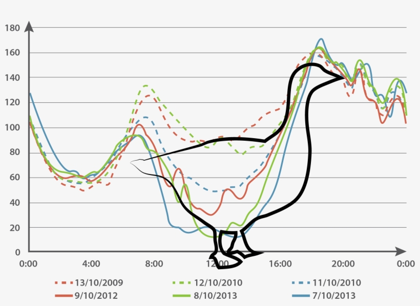 The Duck Curve The Duck Hunting Season We Want To Have - Diagram, transparent png download