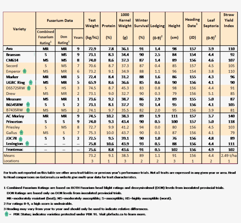Ontario Winter Wheat Performance Trials - Number, transparent png download