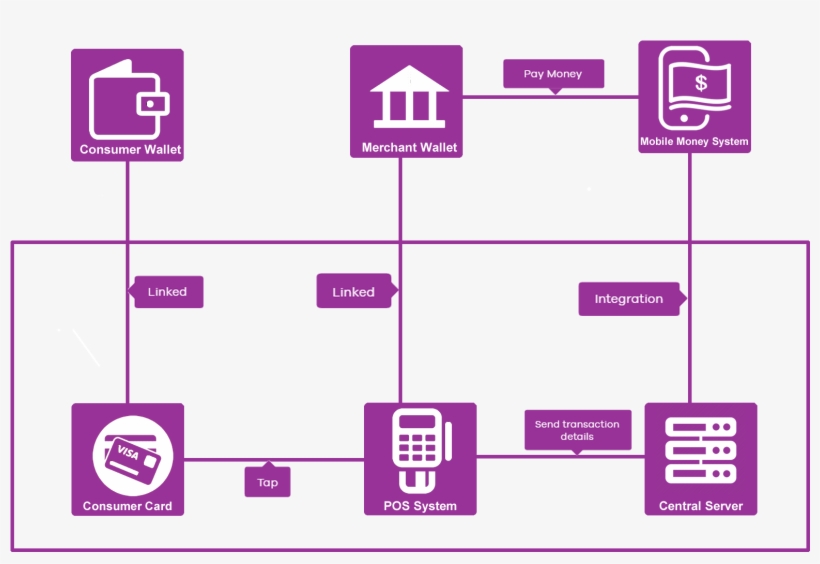 Comet Allows You To Extend Your Existing Mobile Money - Diagram, transparent png download