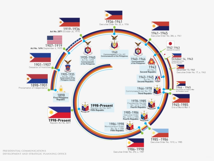 The History Of The Philippine Flag - Malacanang Palace In 1945, transparent png download