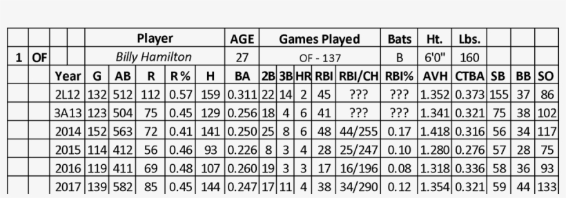 Of Billy Hamilton - Number, transparent png download